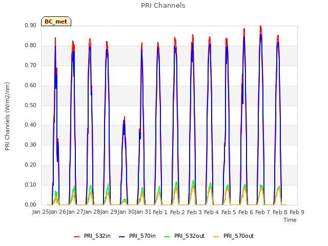 plot of PRI Channels