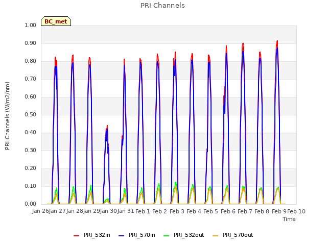 plot of PRI Channels