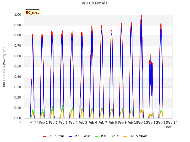 plot of PRI Channels