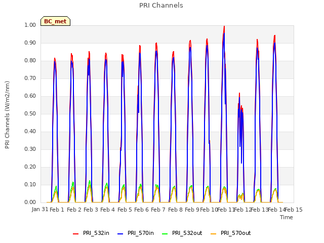 plot of PRI Channels