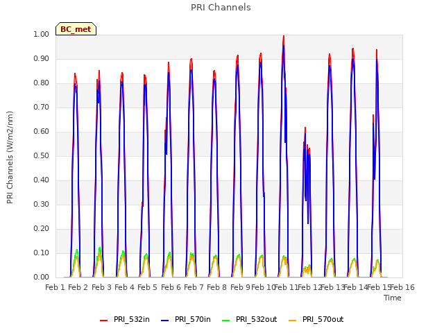 plot of PRI Channels