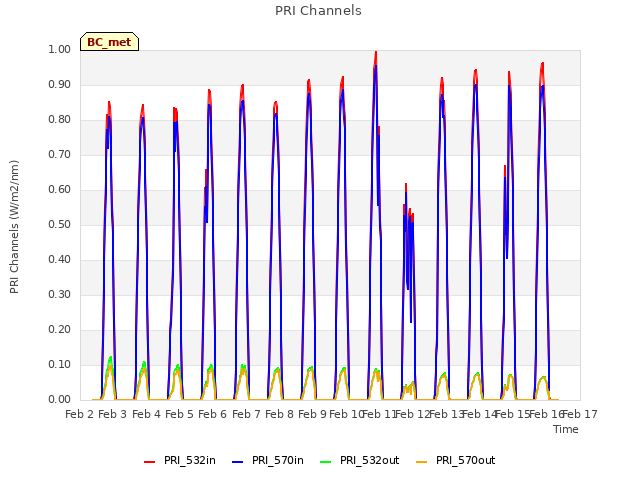 plot of PRI Channels