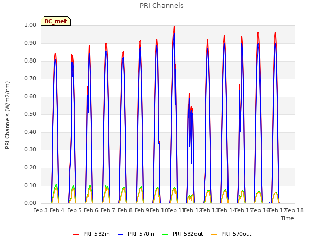 plot of PRI Channels