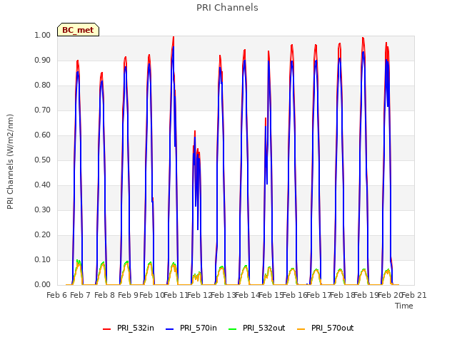 plot of PRI Channels