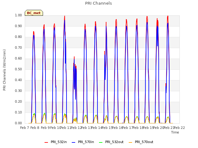 plot of PRI Channels