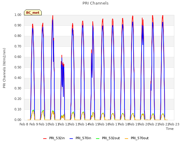 plot of PRI Channels