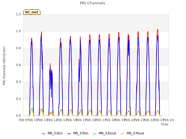 plot of PRI Channels