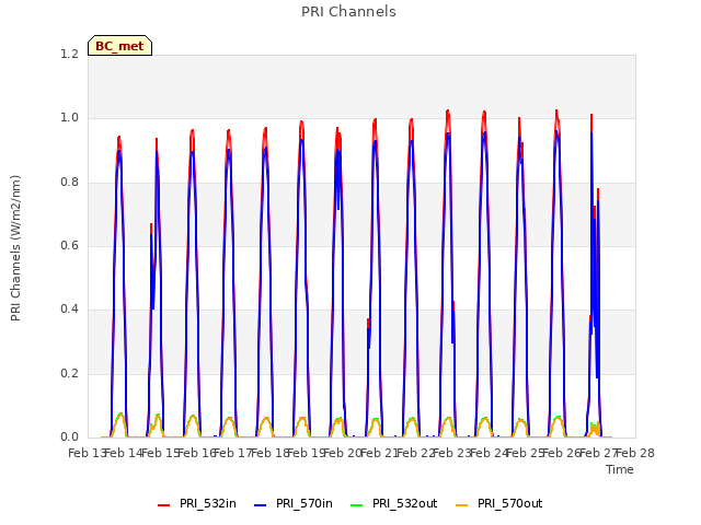 plot of PRI Channels