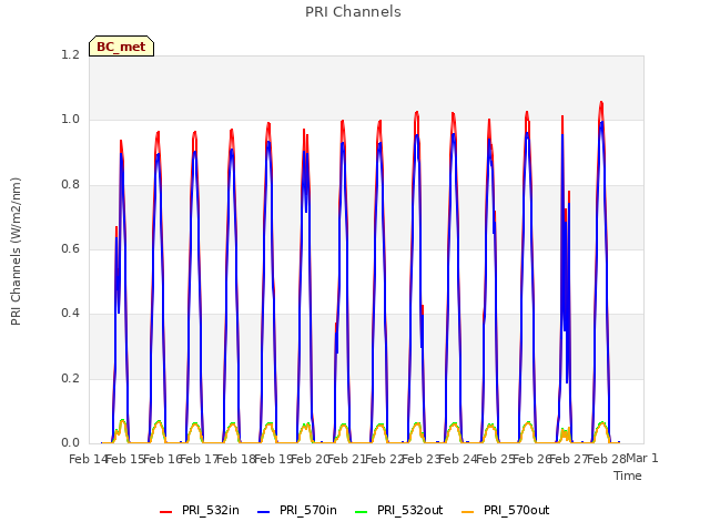 plot of PRI Channels