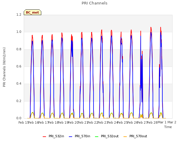 plot of PRI Channels