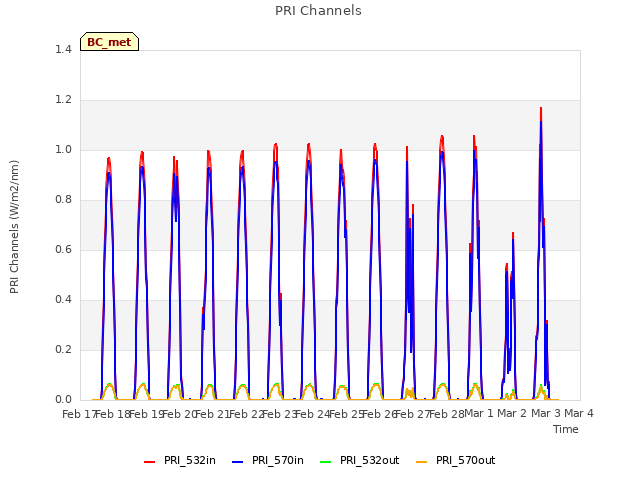 plot of PRI Channels