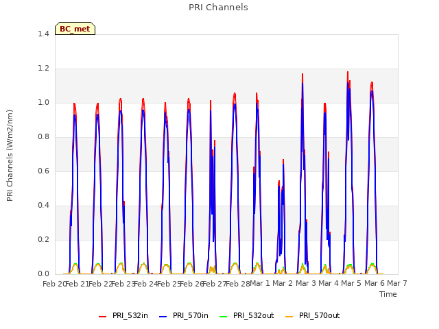 plot of PRI Channels