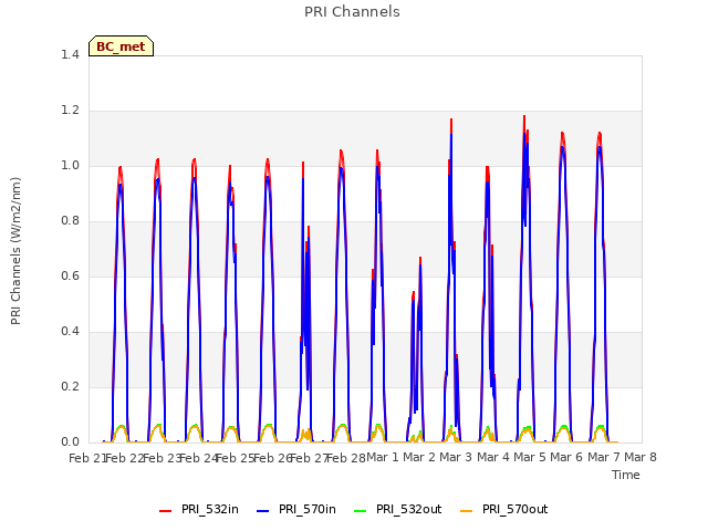 plot of PRI Channels