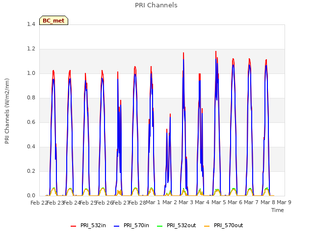 plot of PRI Channels