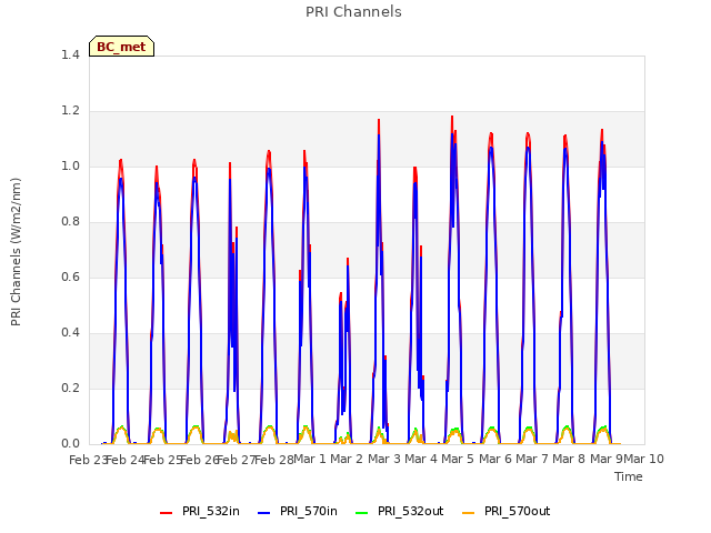 plot of PRI Channels