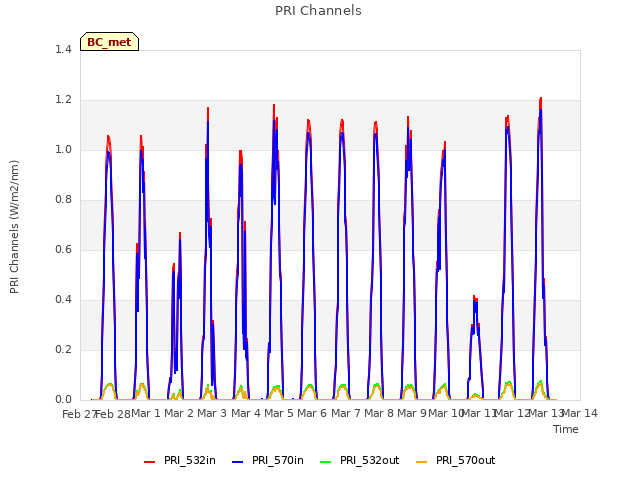 plot of PRI Channels