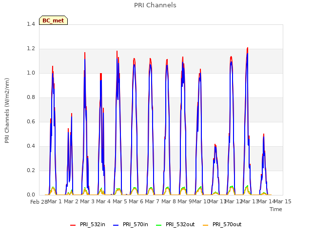 plot of PRI Channels