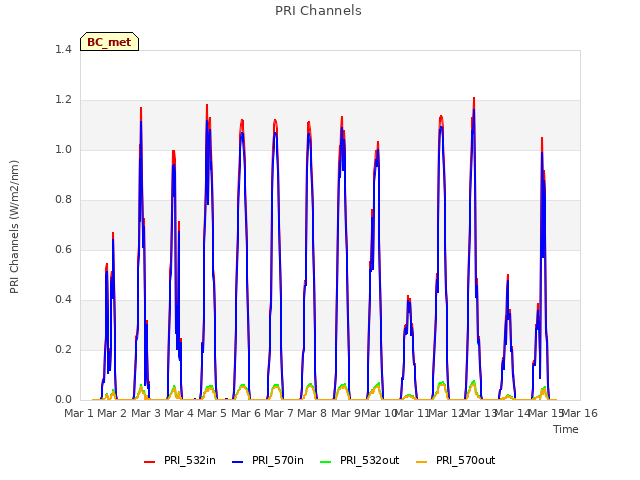 plot of PRI Channels