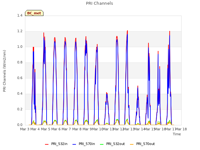 plot of PRI Channels