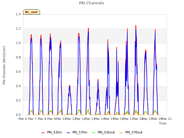 plot of PRI Channels