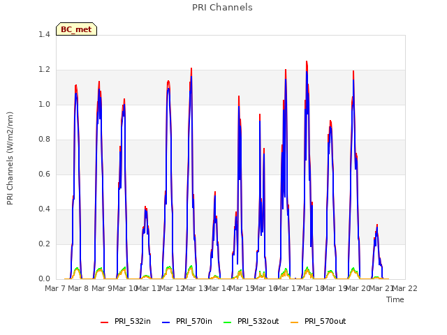 plot of PRI Channels