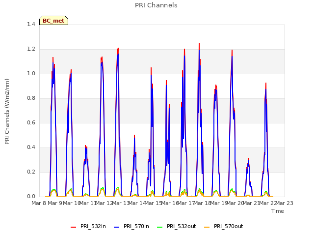 plot of PRI Channels