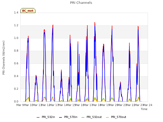 plot of PRI Channels