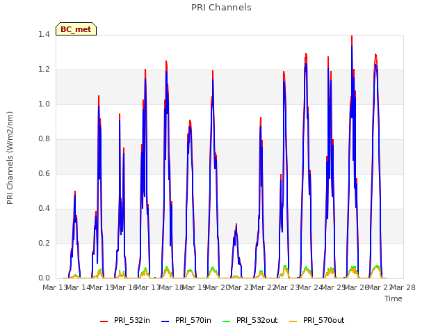 plot of PRI Channels