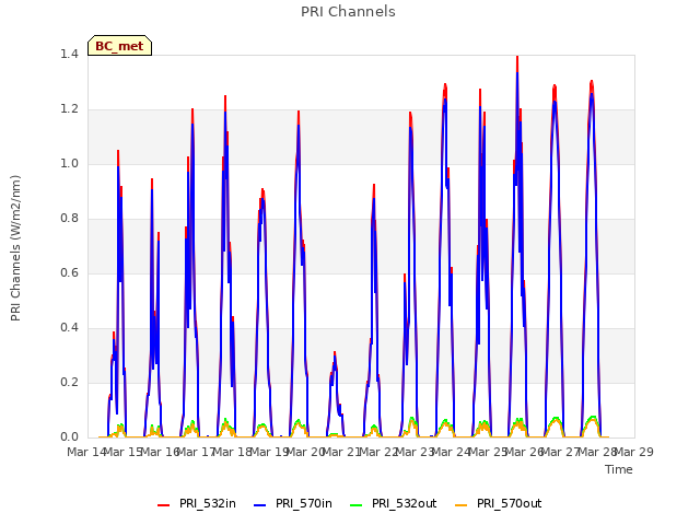 plot of PRI Channels