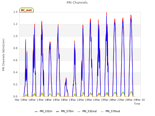 plot of PRI Channels