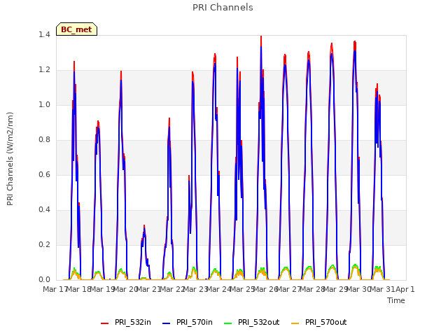 plot of PRI Channels