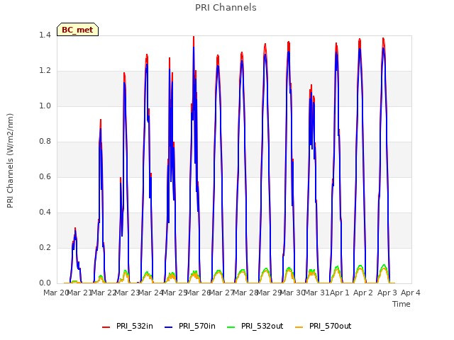 plot of PRI Channels