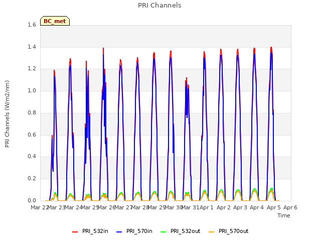 plot of PRI Channels