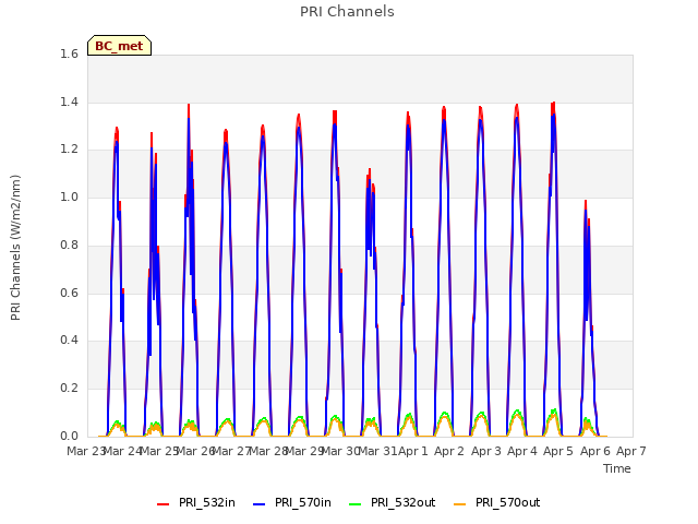 plot of PRI Channels