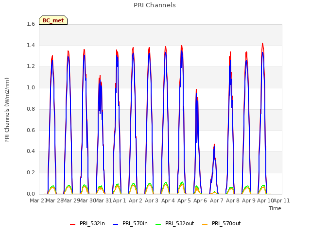 plot of PRI Channels