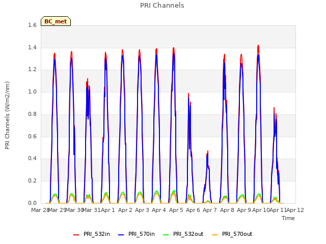 plot of PRI Channels