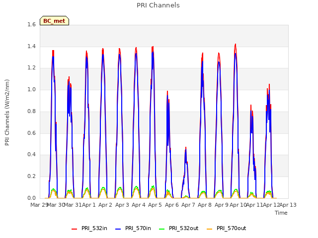 plot of PRI Channels