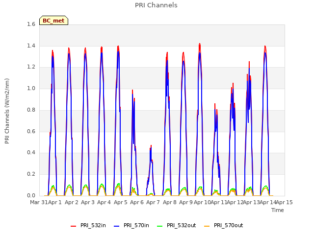 plot of PRI Channels