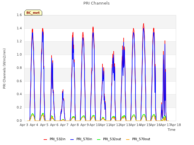 plot of PRI Channels