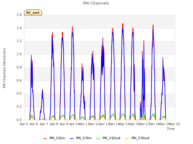 plot of PRI Channels