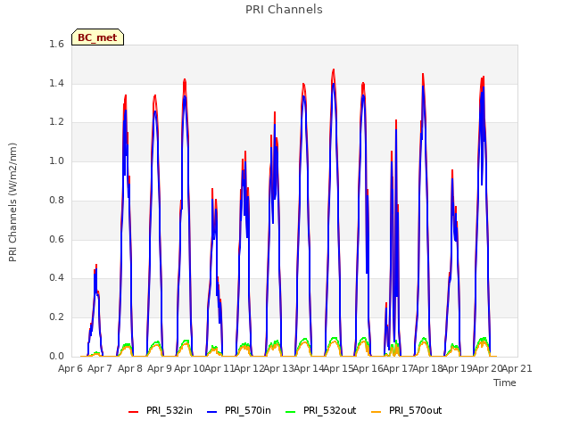 plot of PRI Channels