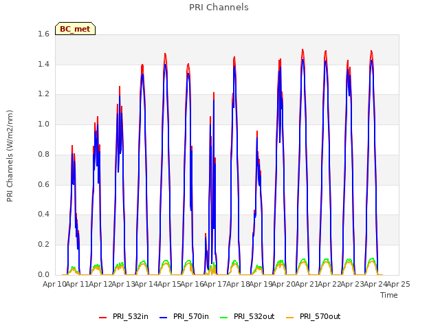 plot of PRI Channels