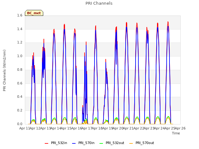 plot of PRI Channels