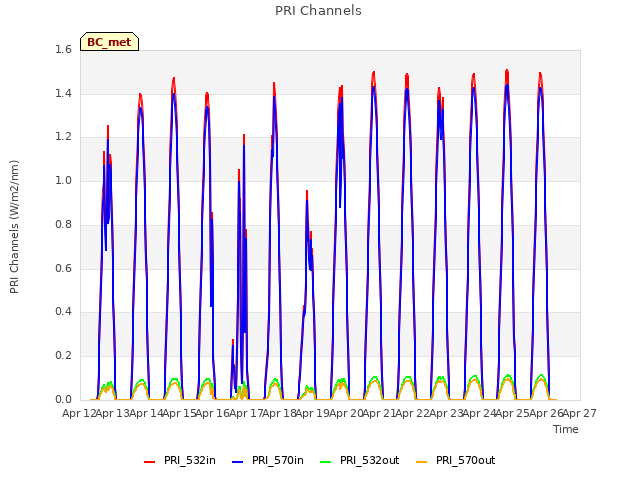 plot of PRI Channels