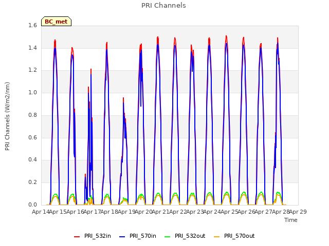 plot of PRI Channels