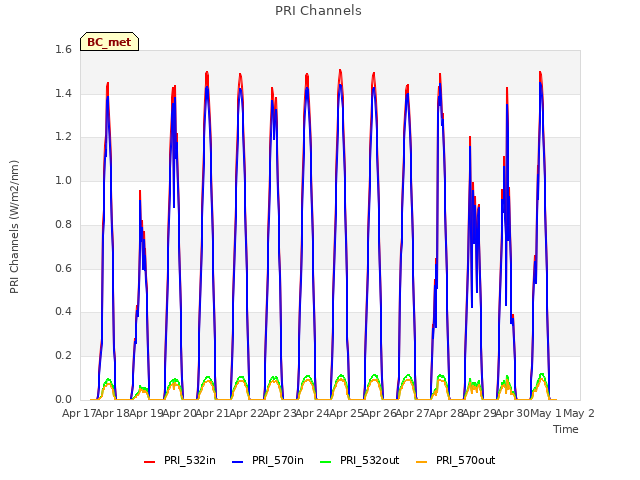 plot of PRI Channels