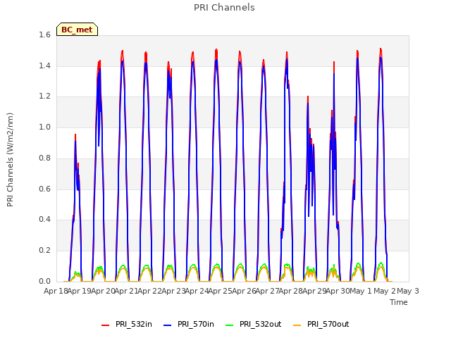 plot of PRI Channels