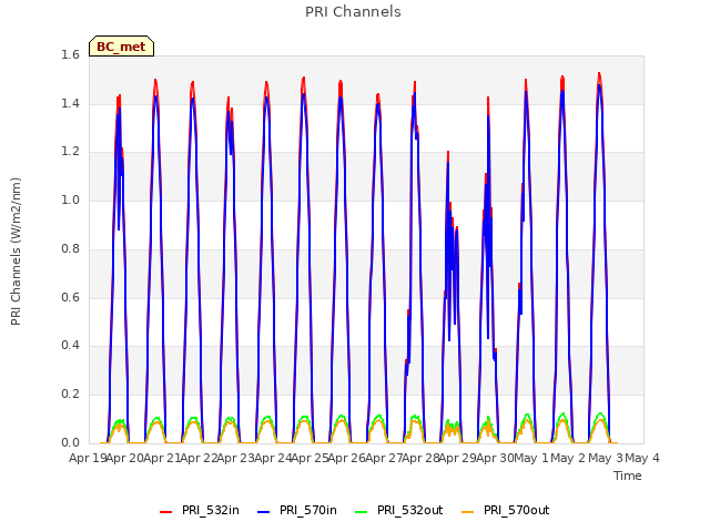 plot of PRI Channels