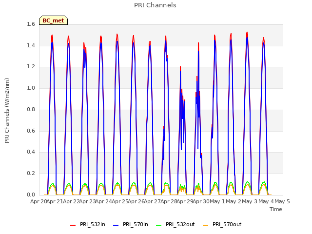 plot of PRI Channels