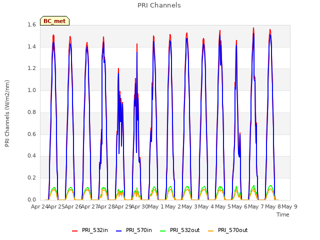 plot of PRI Channels